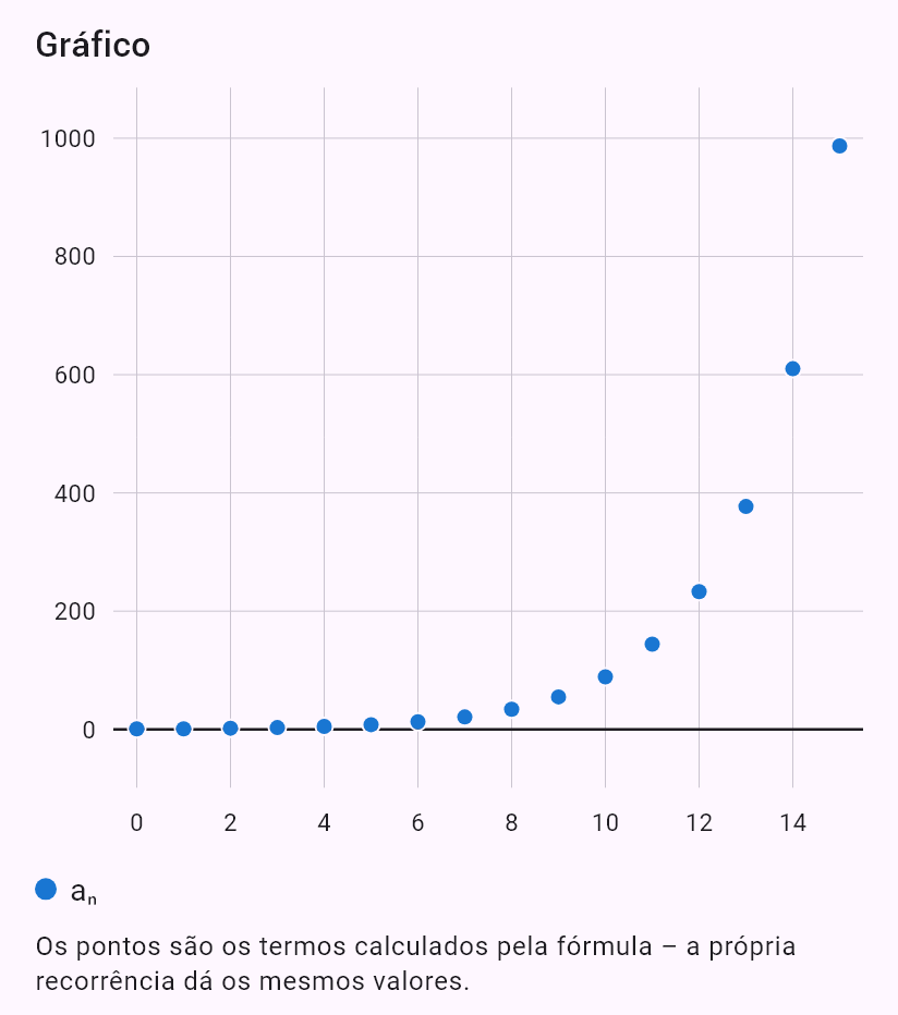 1/(1 - x - x^2)