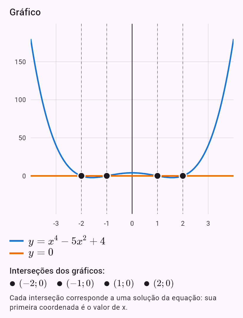 x^4 - 5x^2 + 4 = 0