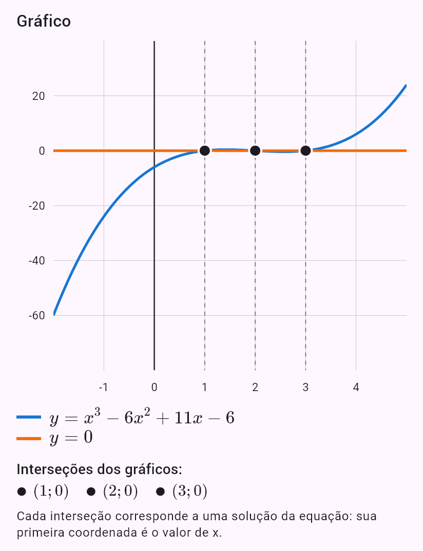 x^3 - 6x^2 + 11x - 6 = 0