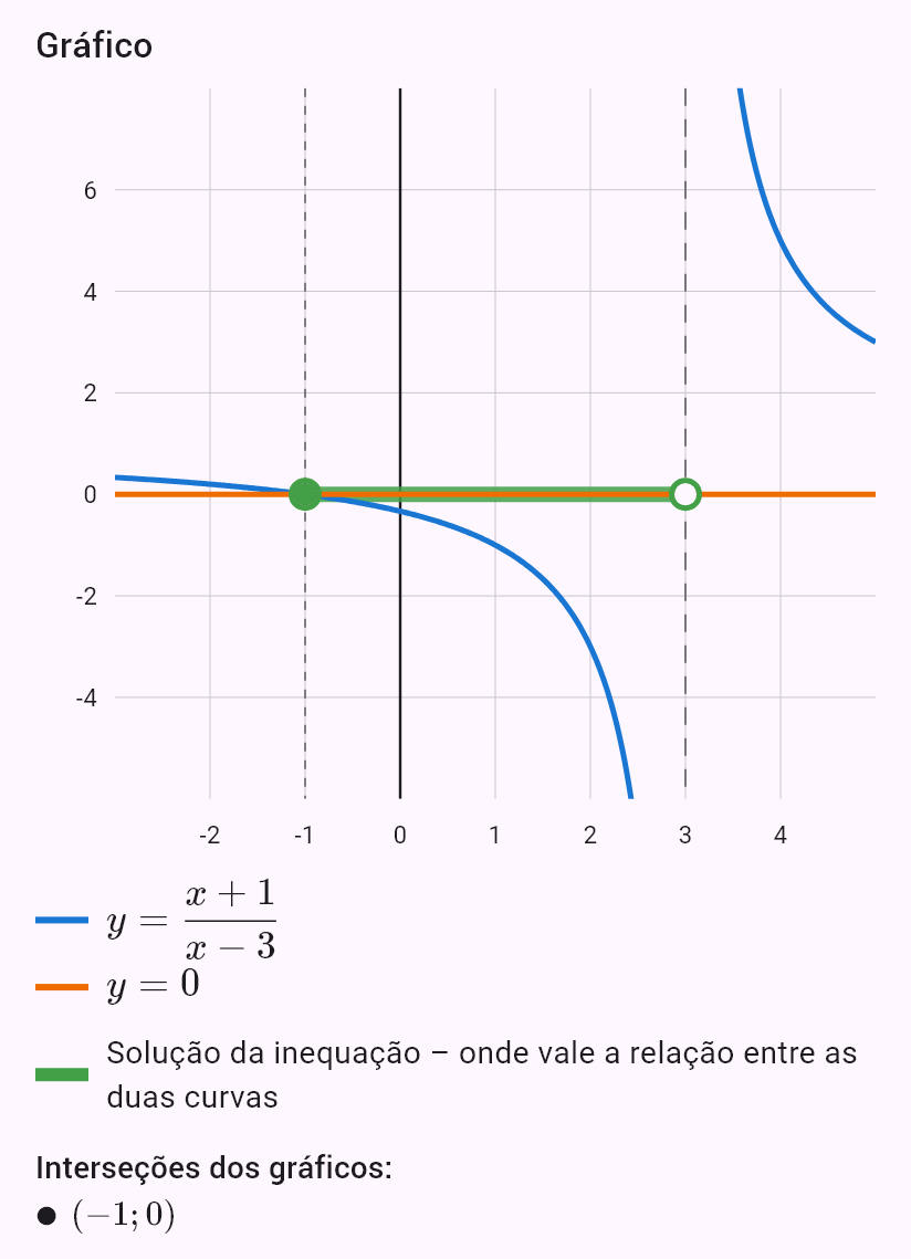 (x+1)/(x-3) <= 0
