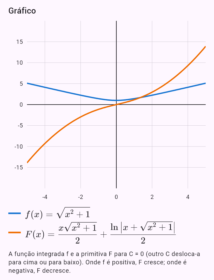 int(sqrt(x^2 + 1))