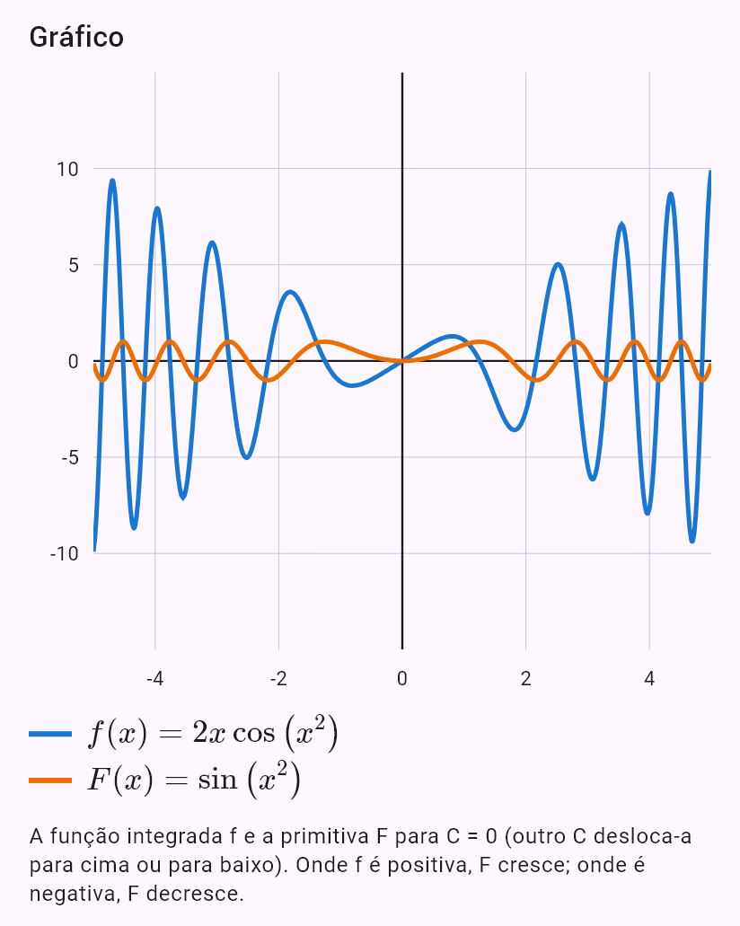 int(2x cos(x^2))