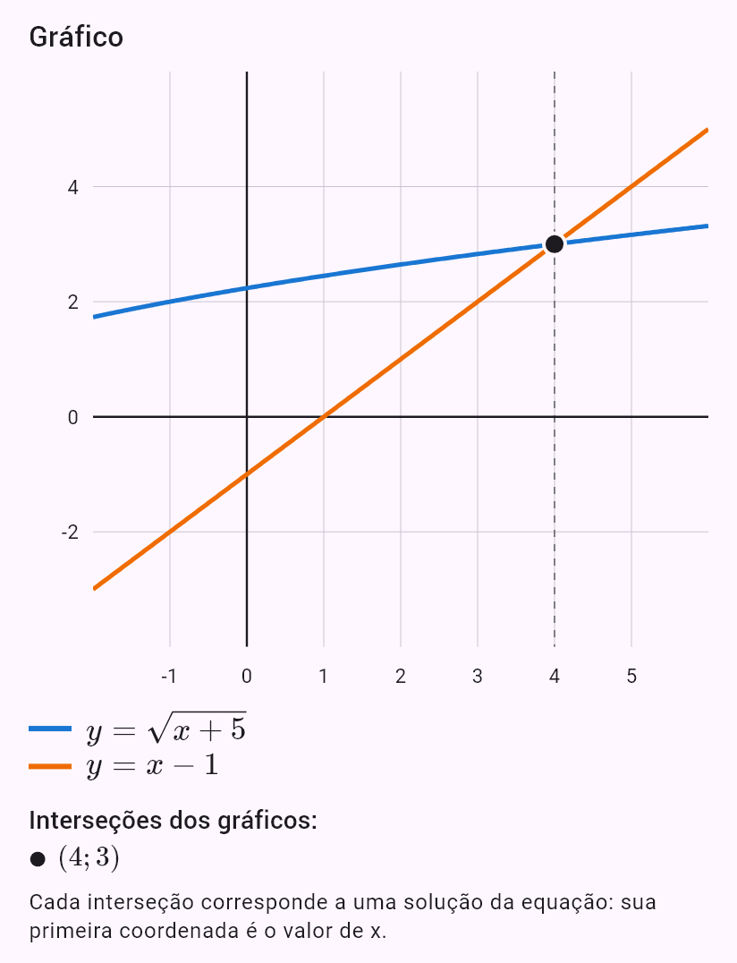 sqrt(x+5) = x - 1