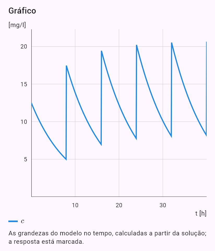 model(drug; find=steady[mg_l]; D=500[mg]; V=40[l]; T12=6[h]; tau=8[h]; mode=repeated)