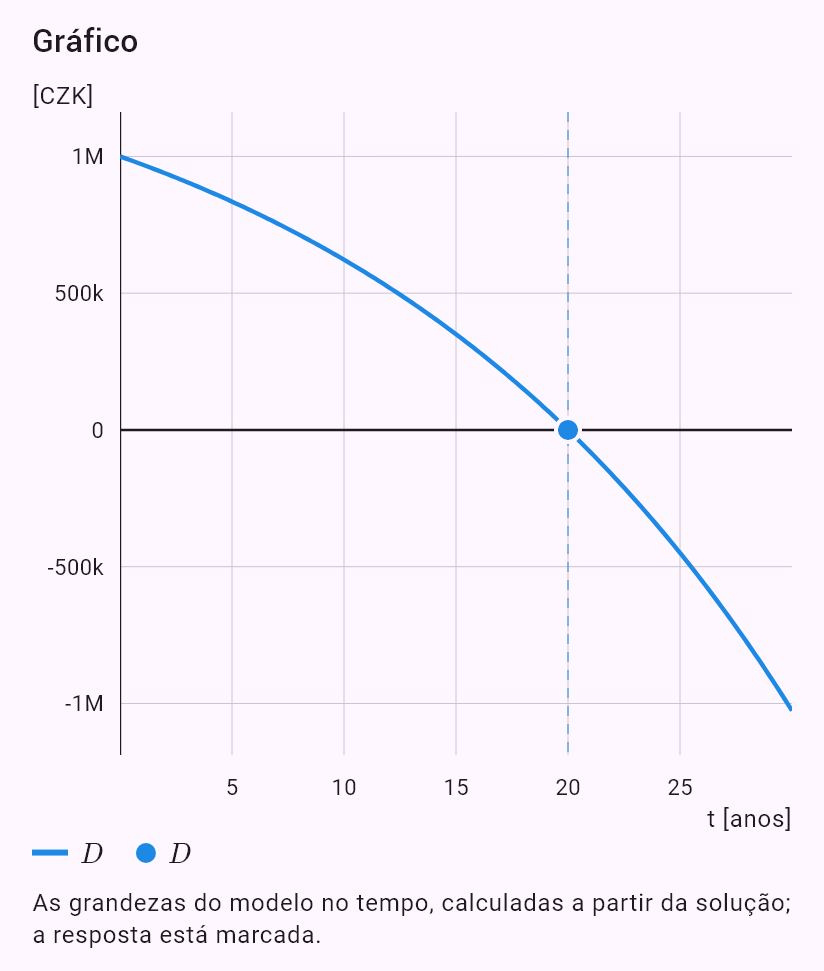 model(interest; find=a[CZK_mo]; B0=1000000[CZK]; r=5[pct_yr]; t=20[yr]; B=0[CZK]; kind=loan)
