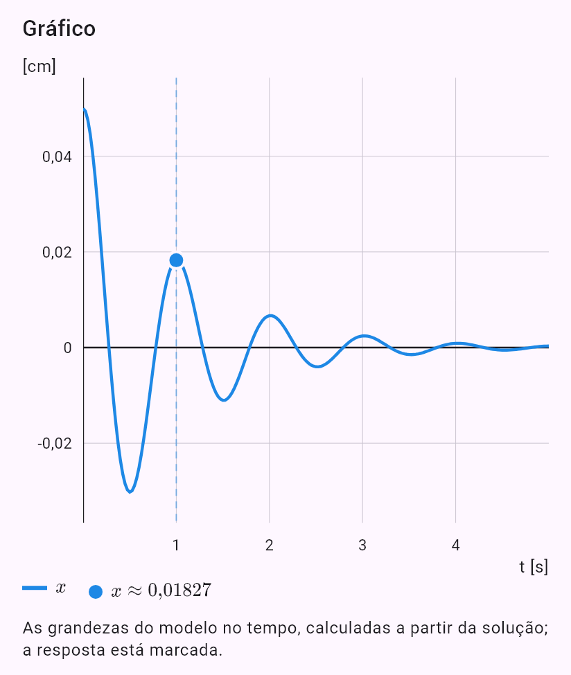 model(spring; find=x[cm]; m=0.5[kg]; k=20[N_m]; b=1[kg_s]; x0=5[cm]; v0=0[m_s]; t=1[s])