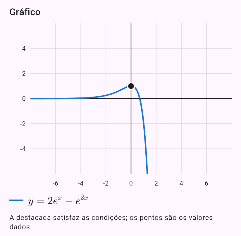 y'' - 4y' + 3y = e^(2x), y(0) = 1, y'(0) = 0