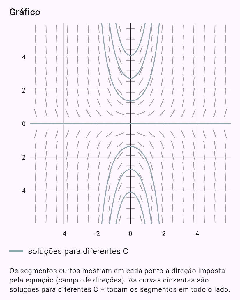 y' = x*y