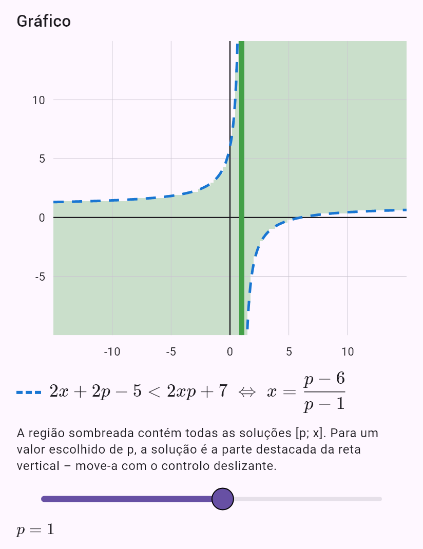 2x + 2p - 5 < 2px + 7