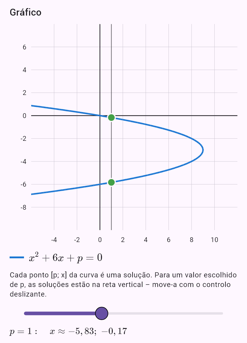 x^2 + 6x + p = 0
