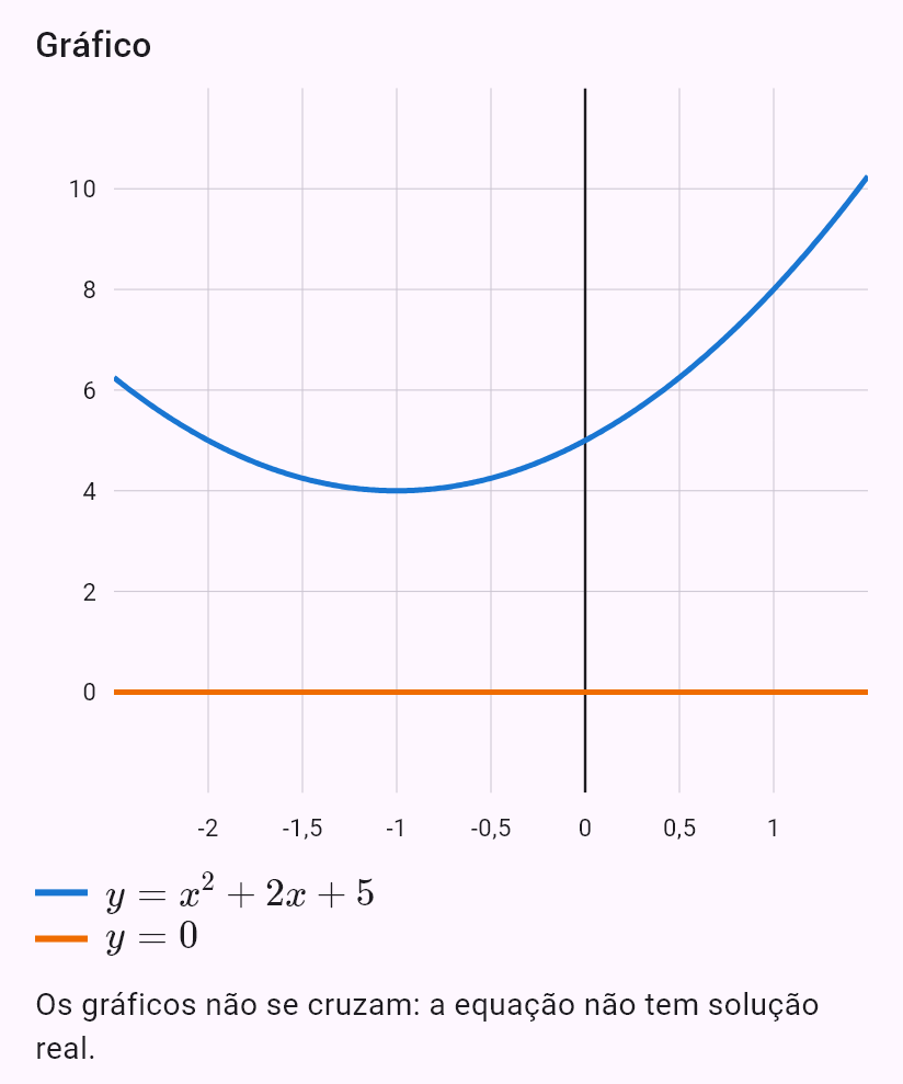 x^2 + 2x + 5 = 0