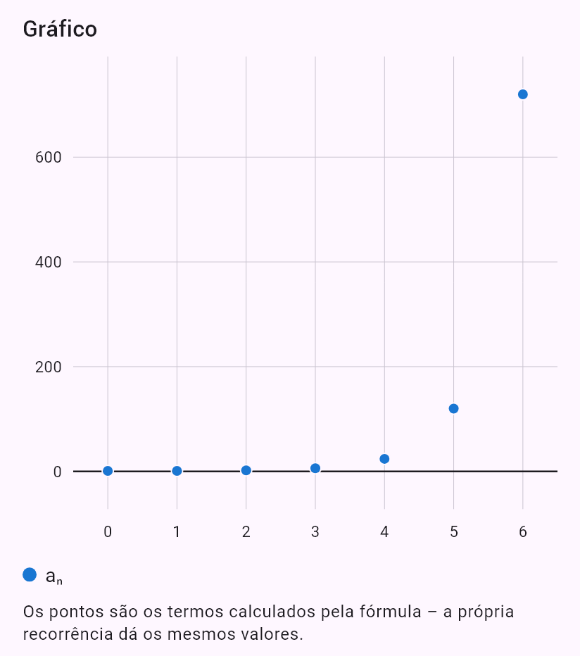 a_{n+1} = (n+1)a_n, a_0 = 1