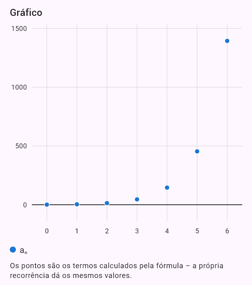 a_{n+2} = 5a_{n+1} - 6a_n, a_0 = 1, a_1 = 4