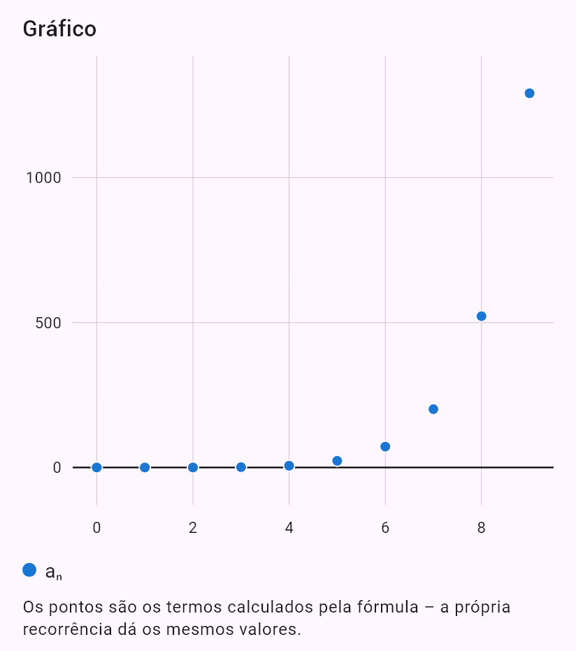 a_{n+2} = 4a_{n+1} - 4a_n + n, a_0 = 0, a_1 = 0