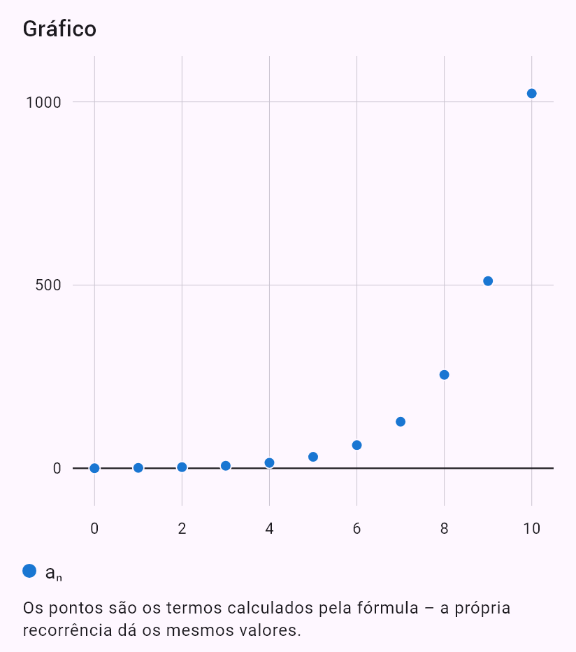 a_{n+1} = 2a_n + 1, a_0 = 0