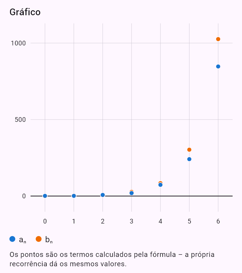a_{n+1} = a_n + 2b_n
b_{n+1} = 3a_n + b_n
a_0 = 1, b_0 = 0