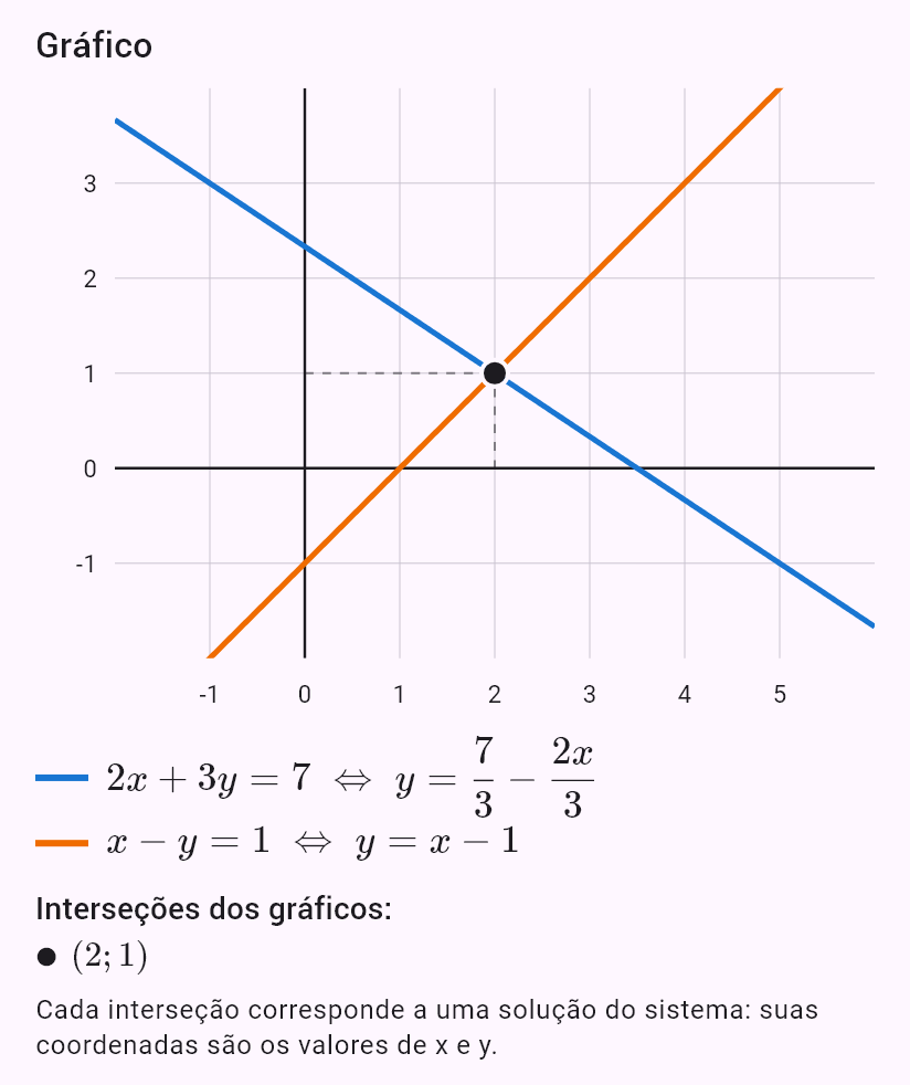2x + 3y = 7
x - y = 1