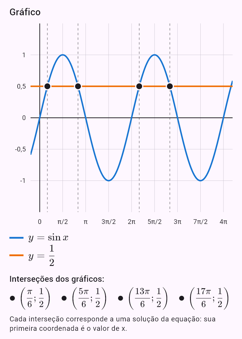 sin x = 1/2, x ∈ <0; 4pi)